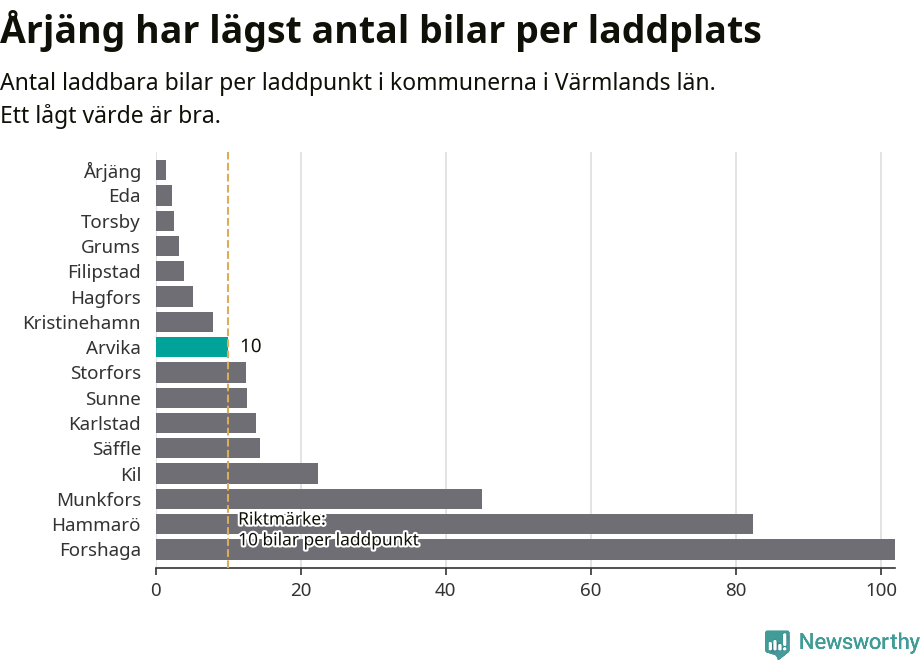 Graf: Antal laddplatser per laddbar bil i Värmlands län